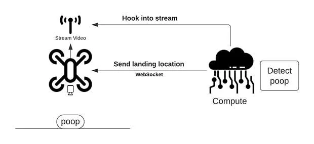 PoopCopter Technology Diagram